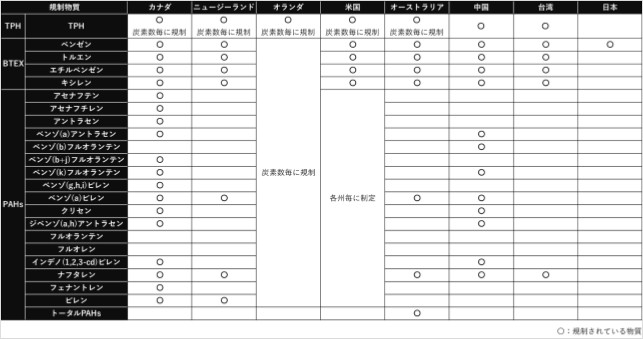 3.諸外国の石油系炭化水に関する規制