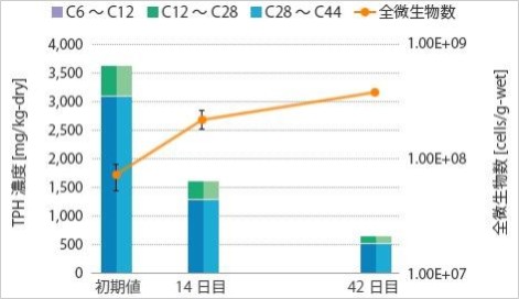 図1：TPHと全微生物数の推移（土壌）