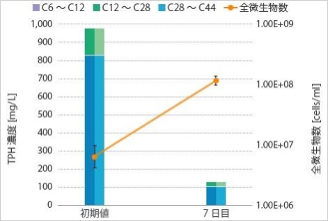 図2：TPHと全微生物数の推移（地下水）