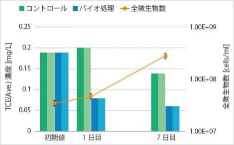 図3：トリクロロエチレンと全微生物数の推移