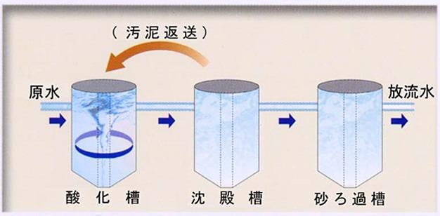 図4：バイオリアクターシステムの概略図
