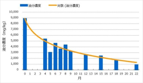 図1.　油分濃度の推移（原位置浄化法）