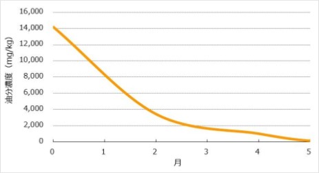 図2.　油分濃度の推移（ランドファーミング法）