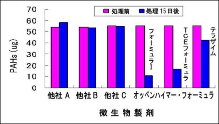 図4.　各種微生物製剤の多環芳香族炭化水素（PAHs）分解比較データ
