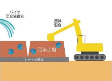 生物修复的土壤净化工法