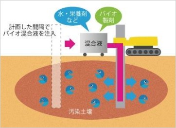 生物修复的土壤净化工法