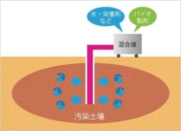 生物修复的土壤净化工法