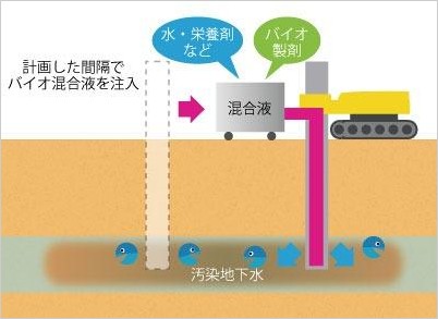 バイオレメディエーションによる地下水の浄化工法