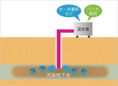 バイオレメディエーションによる地下水の浄化工法