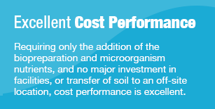 Excellent Cost Performance Requiring only the addition of the biopreparation and microorganism nutrients, and no major investment in facilities, or transfer of soil to an off-site location, cost performance is excellent.