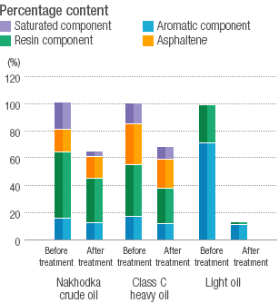 Pre- and Post-Treatment Structural Changes (Standardized on pre-treatment structural compositions as 100% benchmarks.)