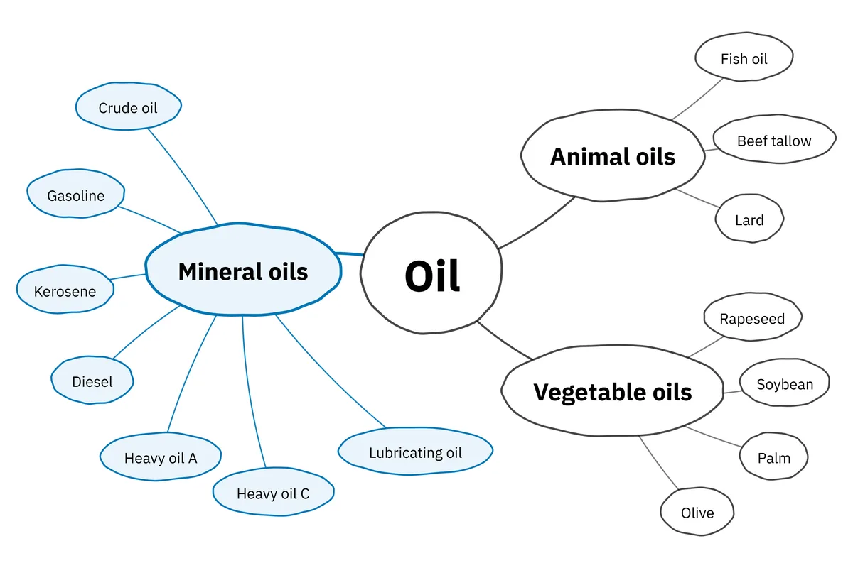 Chart classifying oils: mineral oils (crude, gasoline, kerosene, diesel, heavy oils, lubricants), animal oils and vegetable oils
