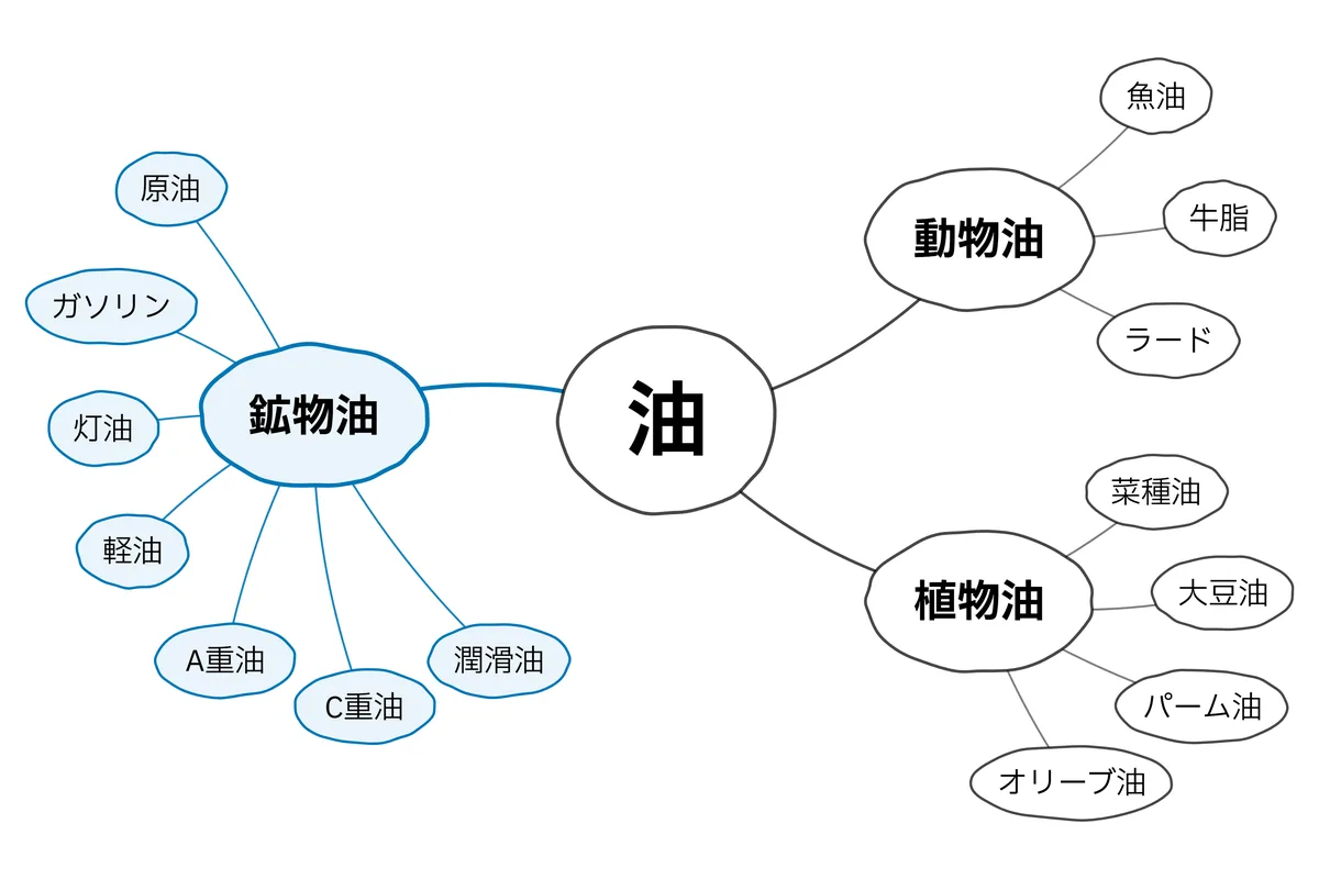 油の分類図:鉱物油(原油・ガソリン・灯油・軽油・重油・潤滑油)、動物油、植物油