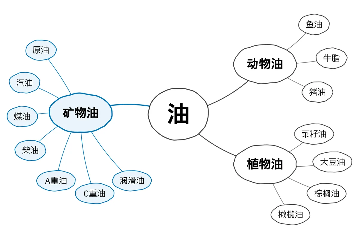 油的分类图:矿物油(原油、汽油、煤油、柴油、重油、润滑油)、动物油、植物油